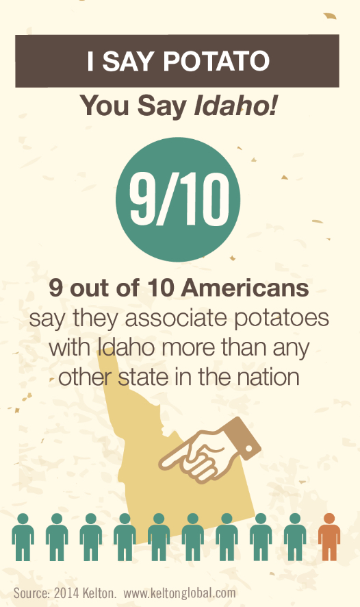 You say Potato. I say Idaho! Infographic