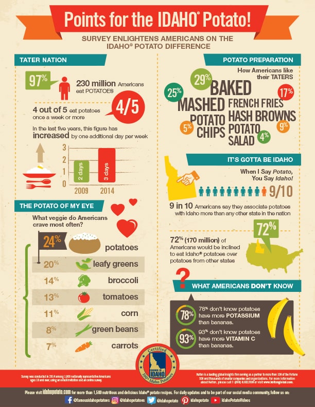 The Idaho Potato Difference Infographic